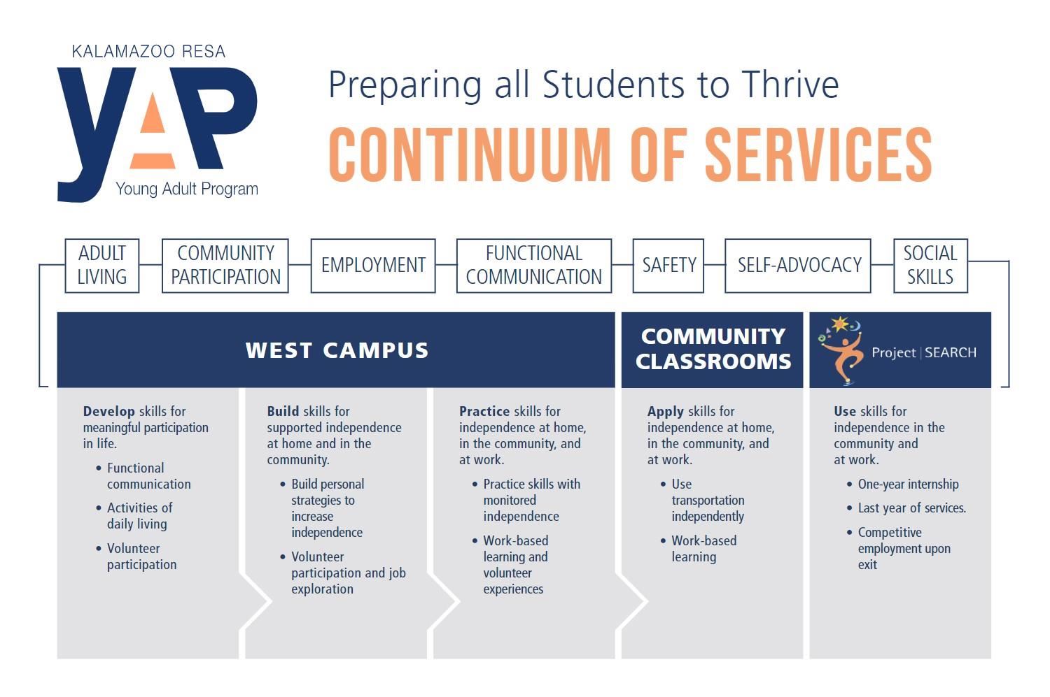 YAP Continuum of Services